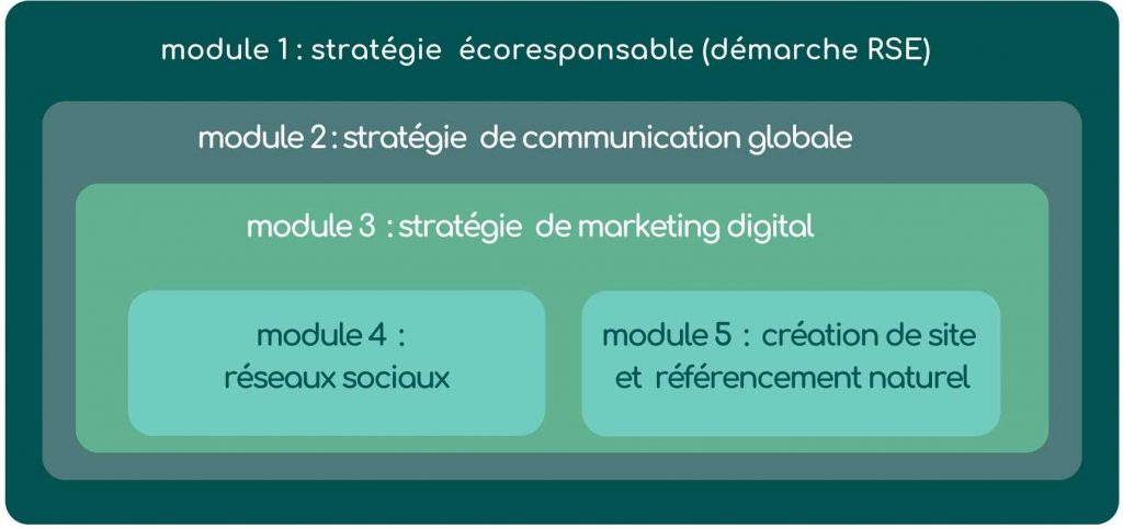 stratégie écoresponsable de communication et marketing digital